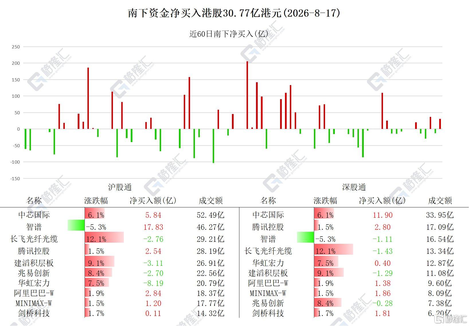 资金动向 | 北水加仓港股30.77亿港元,净买入中芯国际、智谱