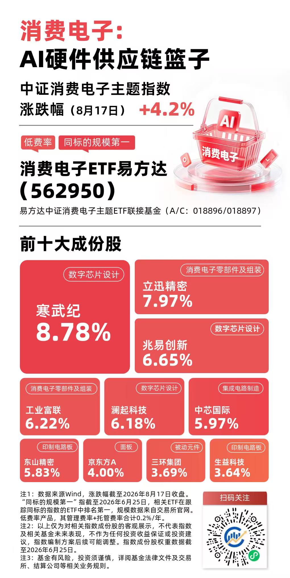 中证消费电子主题指数涨超4%,消费电子ETF易方达(562950)连续2日获资金加码