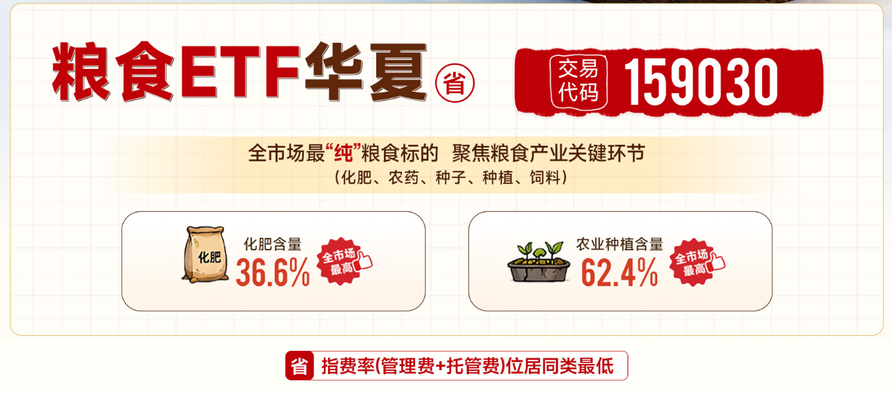 生物燃料需求+厄尔尼诺预期支撑农产品价格,低费率粮食ETF华夏(159030)大涨超6%领涨全市场