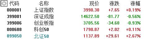 A股收评:沪指微涨0.19%!粮食、猪肉股活跃,影视股延续调整
