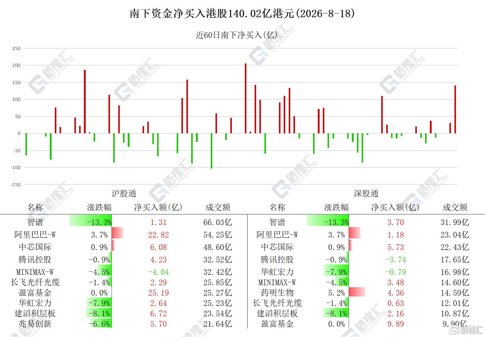 资金动向 | 北水爆买港股140亿港元，连续6日加仓中芯国际