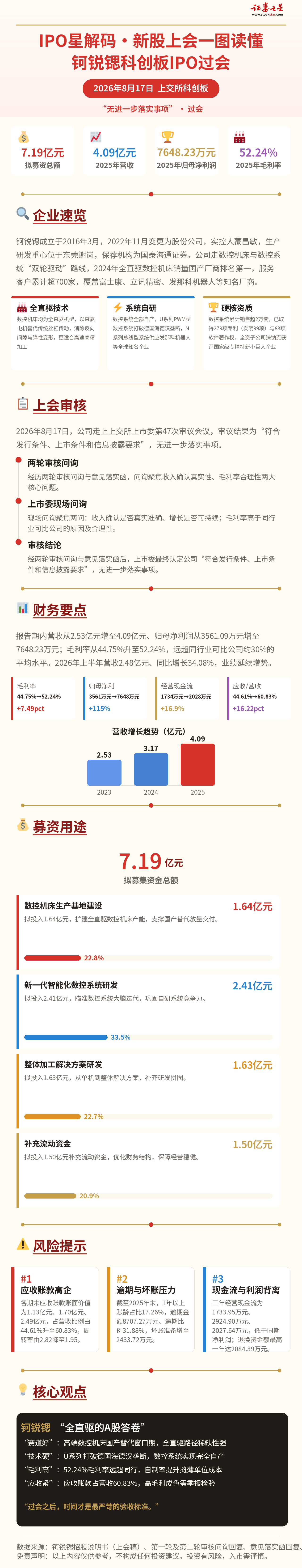 IPO星解码|新股上会一图读懂:钶锐锶科创板IPO过会