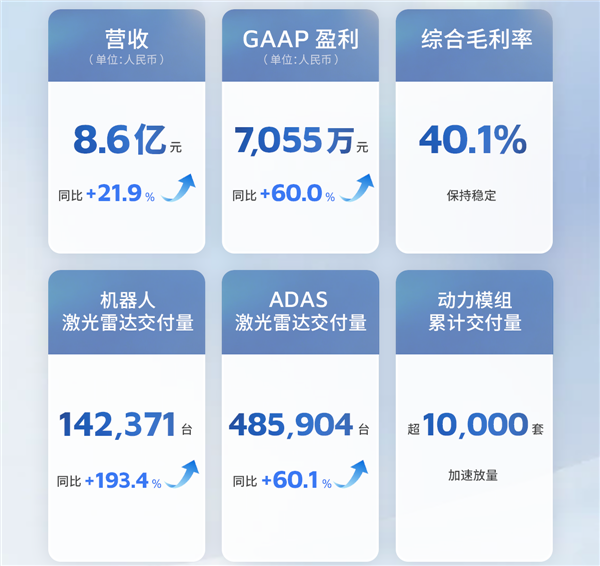 禾赛Q2财报:战略增长业务首次创收,物理AI布局加速落地