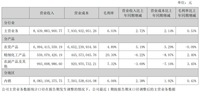 扣非高增73.4%难掩主业低效益,辉隆股份营利双增背后:应收激增、现金流失血、短债高悬