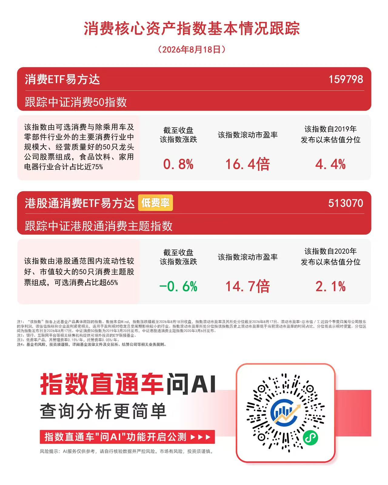消费ETF易方达(159798)标的指数今日涨0.8%,机构称消费市场韧性犹存