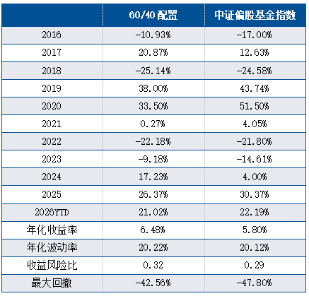 市场调整之后，反弹该配什么？
