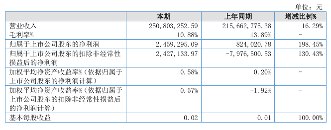 智新电子半年报解读:扣非净利润同比扭亏为盈 净利增长近两倍 汽车电子业务成主引擎