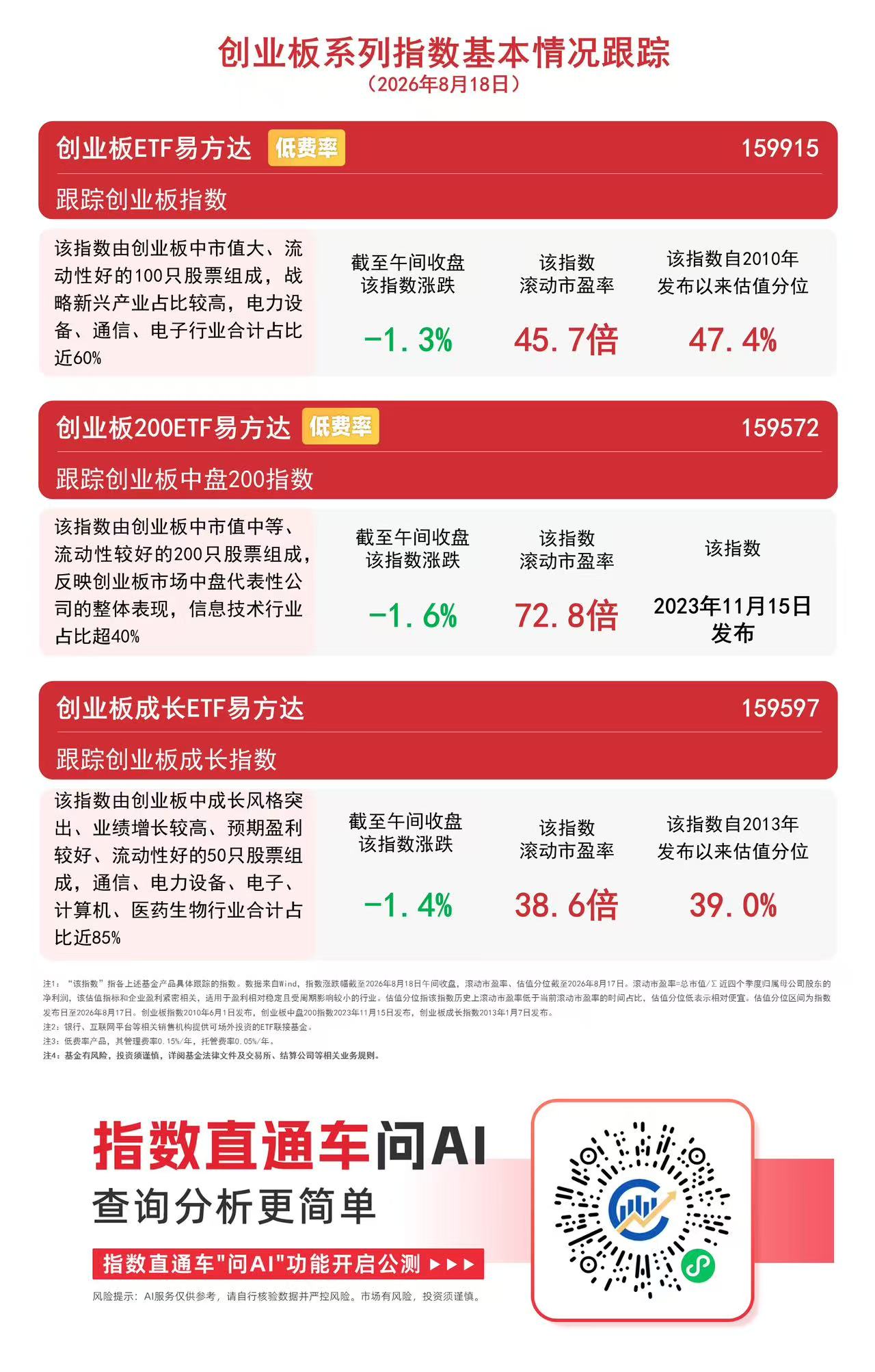 创业板指冲高回落,创业板ETF易方达(159915)逆势获6000万份净申购