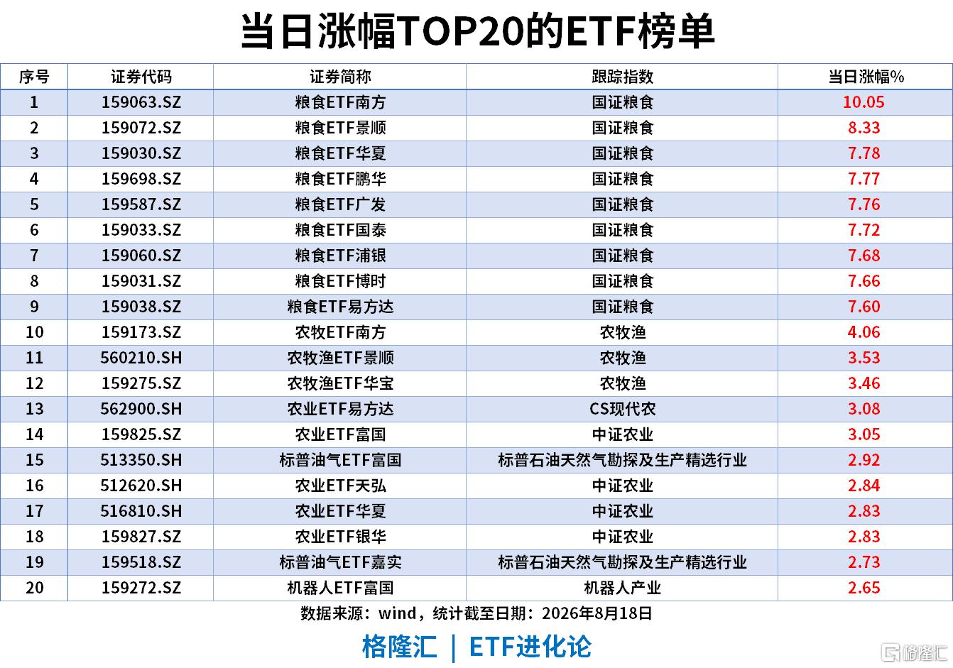 ETF风向标 | 农业股掀涨停潮,粮食ETF涨停,农牧ETF涨4%,货币型ETF近期持续“吸金”,银华日利ETF近5日净流入78亿元、华宝添益ETF净流入14亿