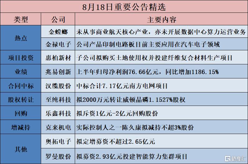 公告精选︱中信建投:上半年归母净利润同比增加69.44%,拟每10股派2.90元;金螳螂:未从事商业航天核心产业,亦未开展数据中心算力运营业务