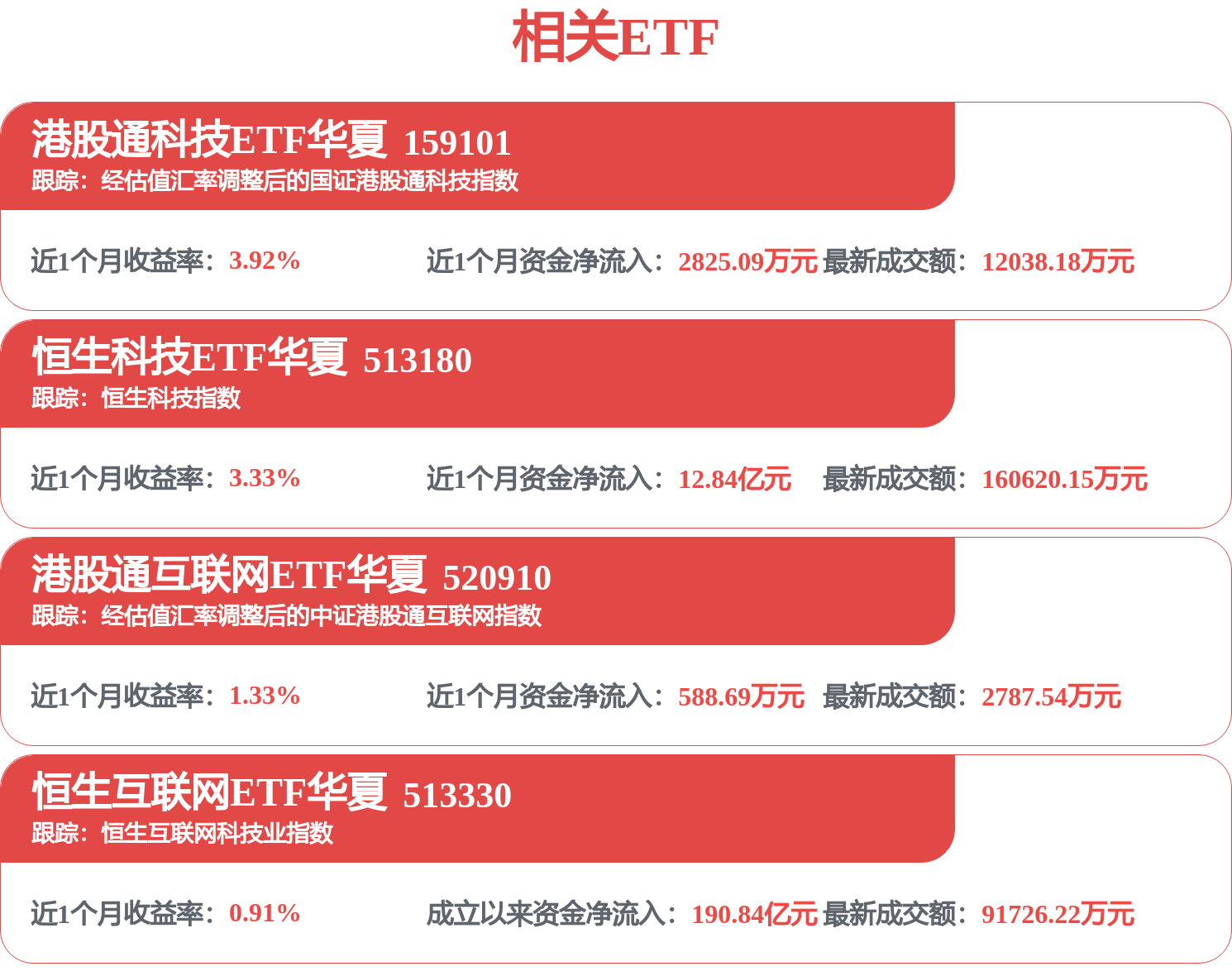 港股互联网午盘震荡攀升,港股通互联网ETF华夏(520910)跌幅持续收窄