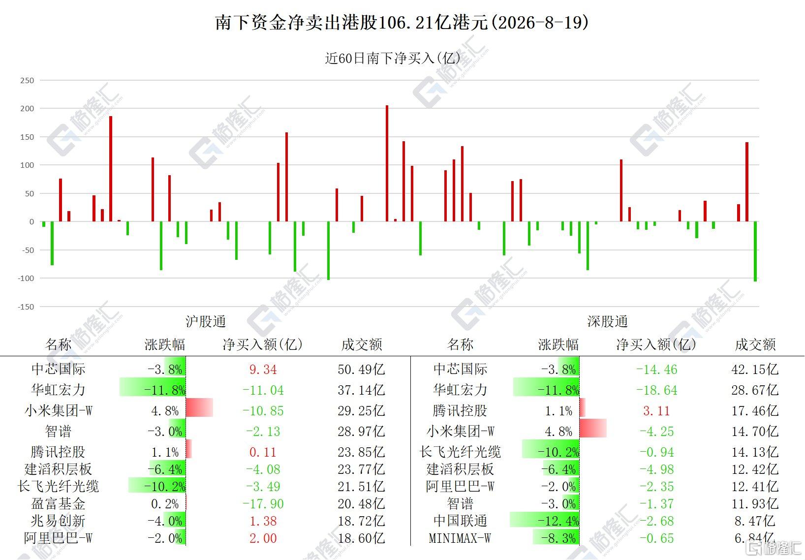 资金动向 | 北水抛售港股106亿港元,大肆减仓华虹宏力