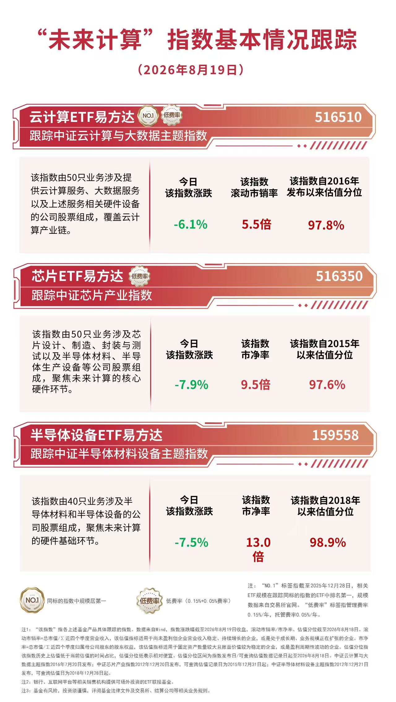 算力产业链集体回调,半导体设备ETF易方达(159558)今日获超6亿份净申购