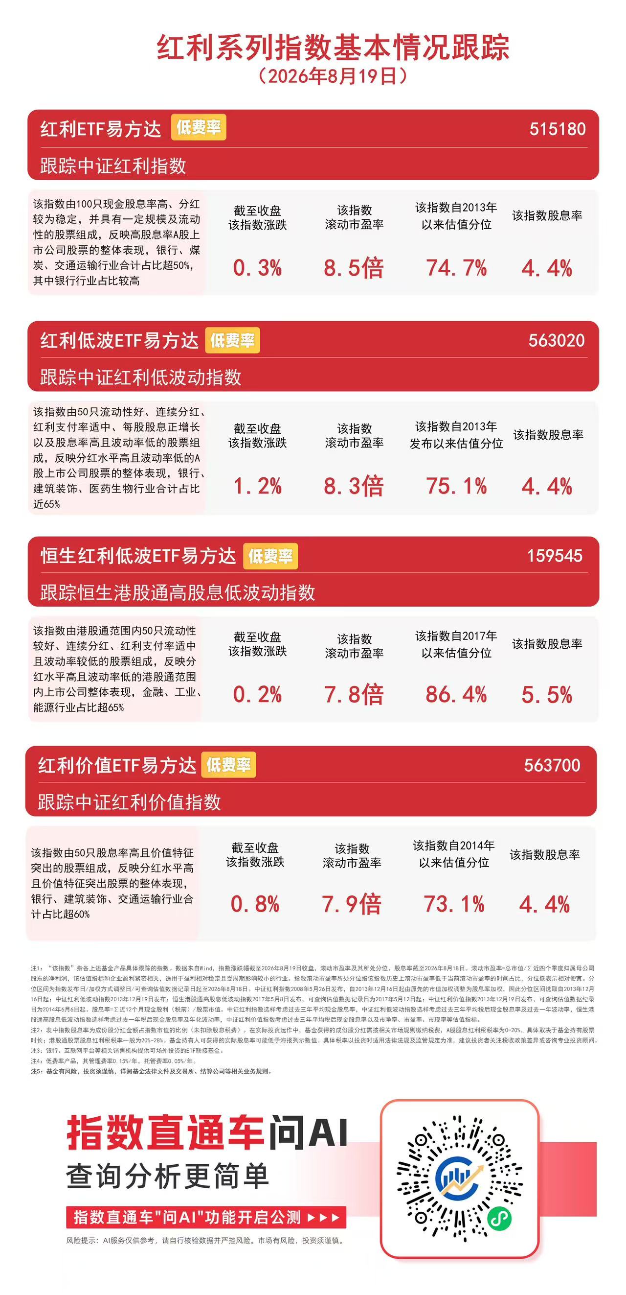 红利低波指数涨超1%,红利低波ETF易方达(563020)连续5日获资金加码