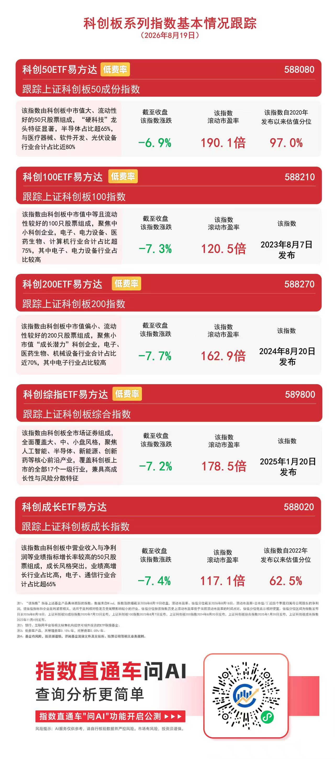科创50ETF易方达(588080)昨日“吸金”近4000万元,分析称科技板块逢低布局性价比正在提升