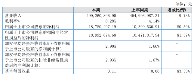 凯大催化半年报解读：上半年净利增逾八成 毛利率近乎翻倍彰显盈利质量跃升