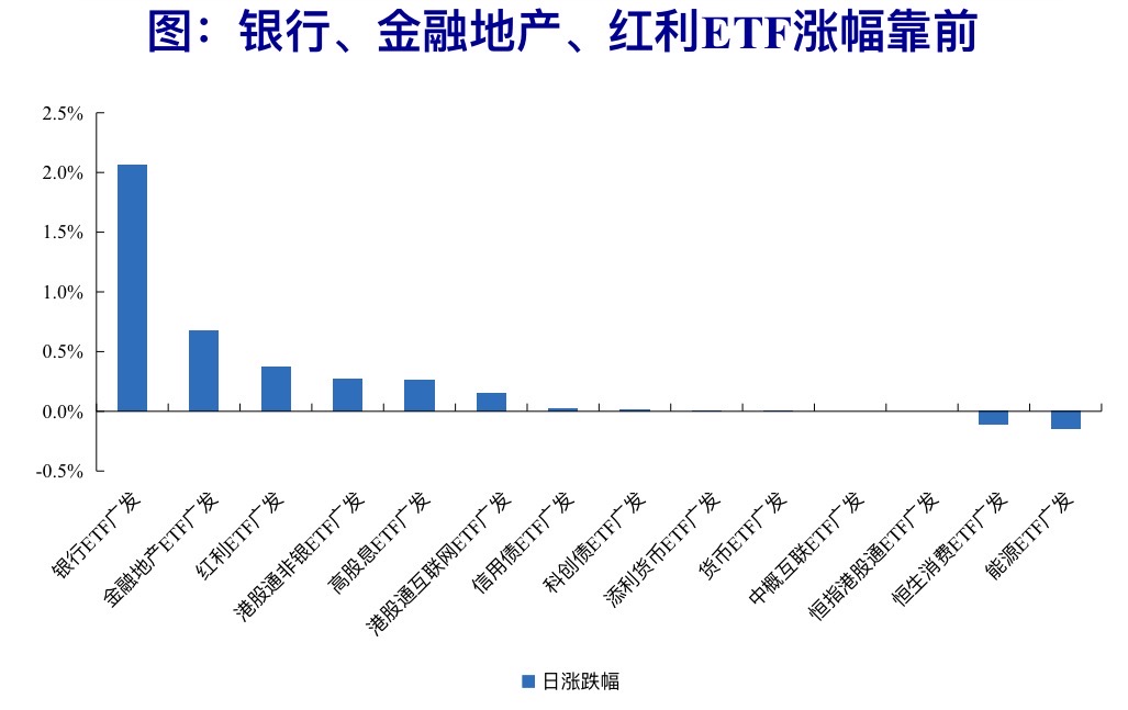 ETF收盘解读：市场恐慌杀跌，防御性资产维稳