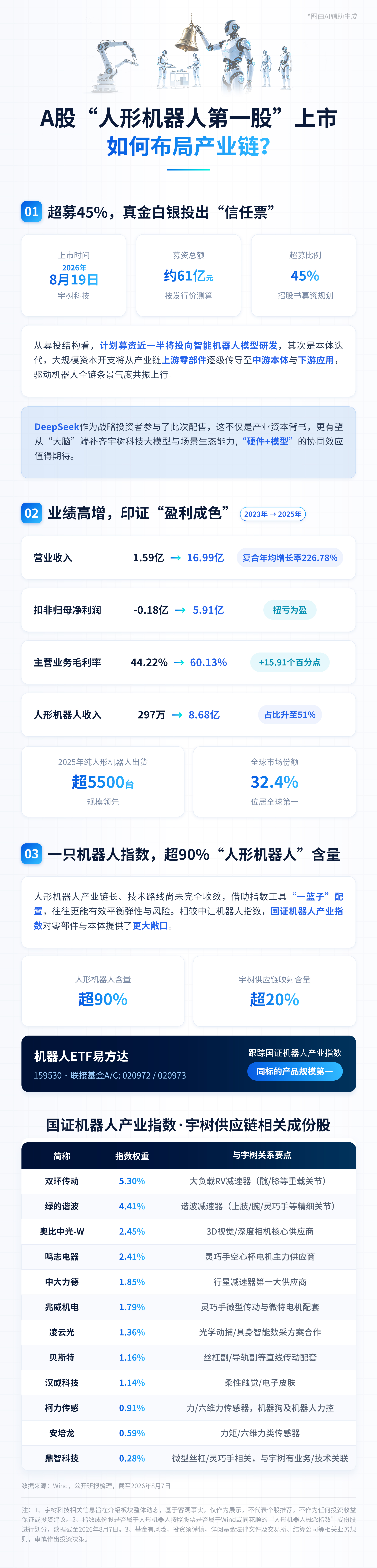 A股“人形机器人第一股”上市 如何布局产业链?