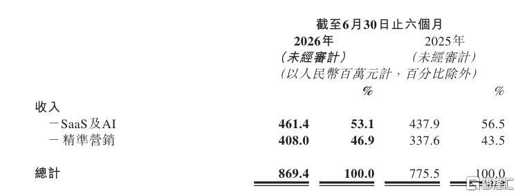 半年报AI收入增九成:微盟(2013.HK)悄然切换增长引擎、重构估值锚点