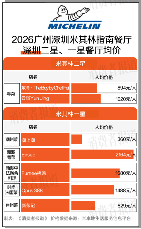 广州还没等到一家米其林三星,深圳星级餐厅最高人均消费=140碗隆江猪脚饭