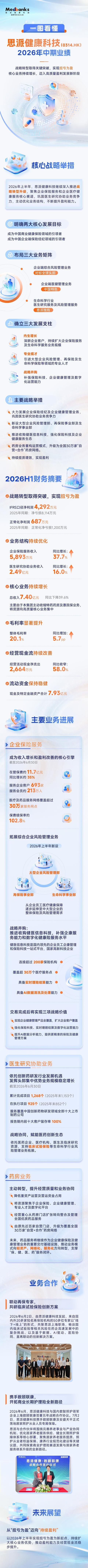 战略转型出成效,思派健康科技(0314.HK)录得首个半年盈利