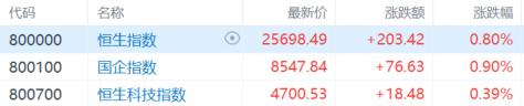 港股收评:恒指涨0.8%录得4连升,医药股、黄金股大涨