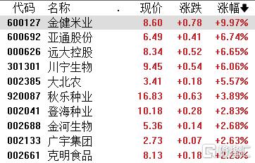 明年粮食危机爆发？小摩研报引爆粮食股！