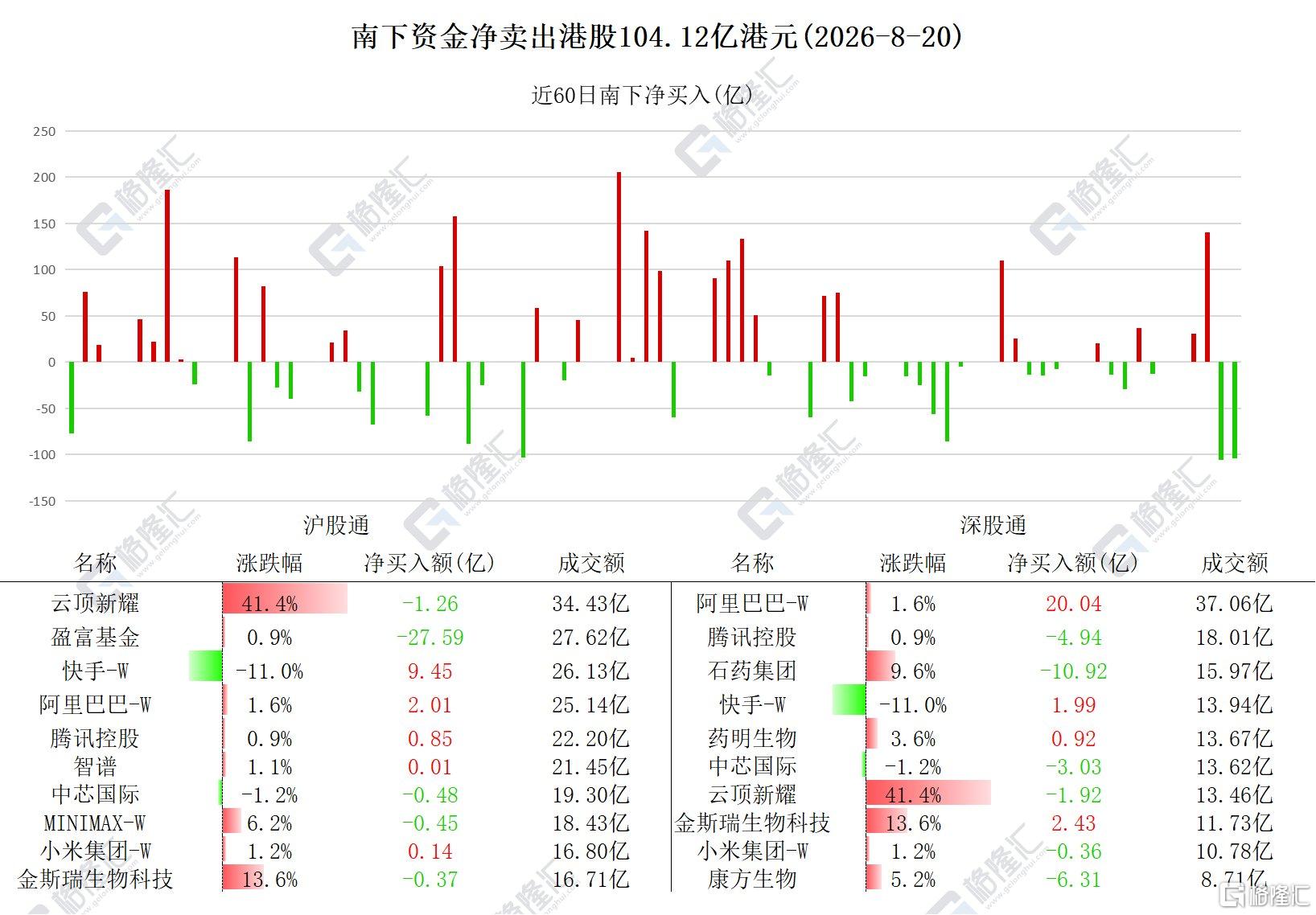 资金动向 | 北水净卖出港股104亿港元，逆势加仓阿里巴巴、快手