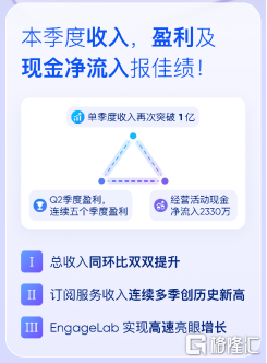 极光（JG.US）：总收入再破亿元，连续五个季度盈利，净现金流入表现亮眼