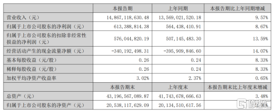 从“防水龙头”到“系统服务商”，东方雨虹(002271.SZ)2026年中报背后的价值重塑