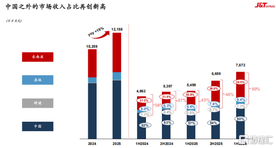 从极兔中报，看快递江湖的胜负手
