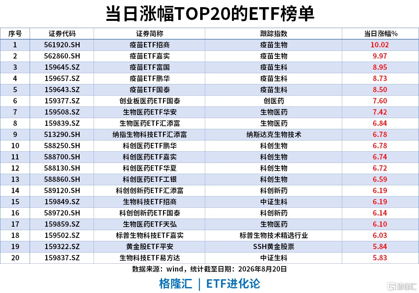 ETF风向标 | 创新药全天领涨,疫苗ETF涨停,创业板医药ETF涨7%,港股创新药ETF成交额破100亿,资金昨日涌入宽基ETF,沪深300单日“吸金”54亿