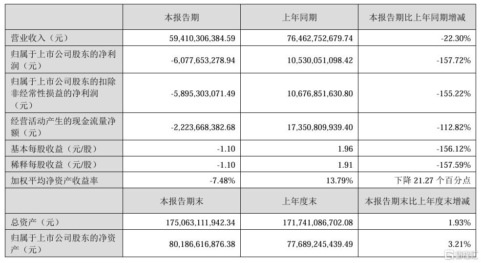 猪价磨底击穿最后防线,牧原股份上半年亏损超60亿!