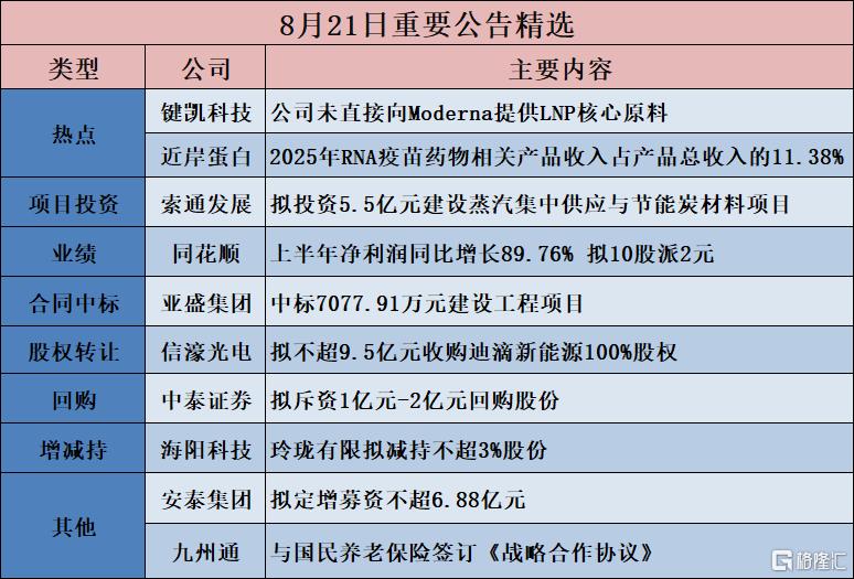 公告精选︱长飞光纤：上半年净利润同比增长888.88% 拟10派10.6元；键凯科技：公司未直接向Moderna提供LNP核心原料