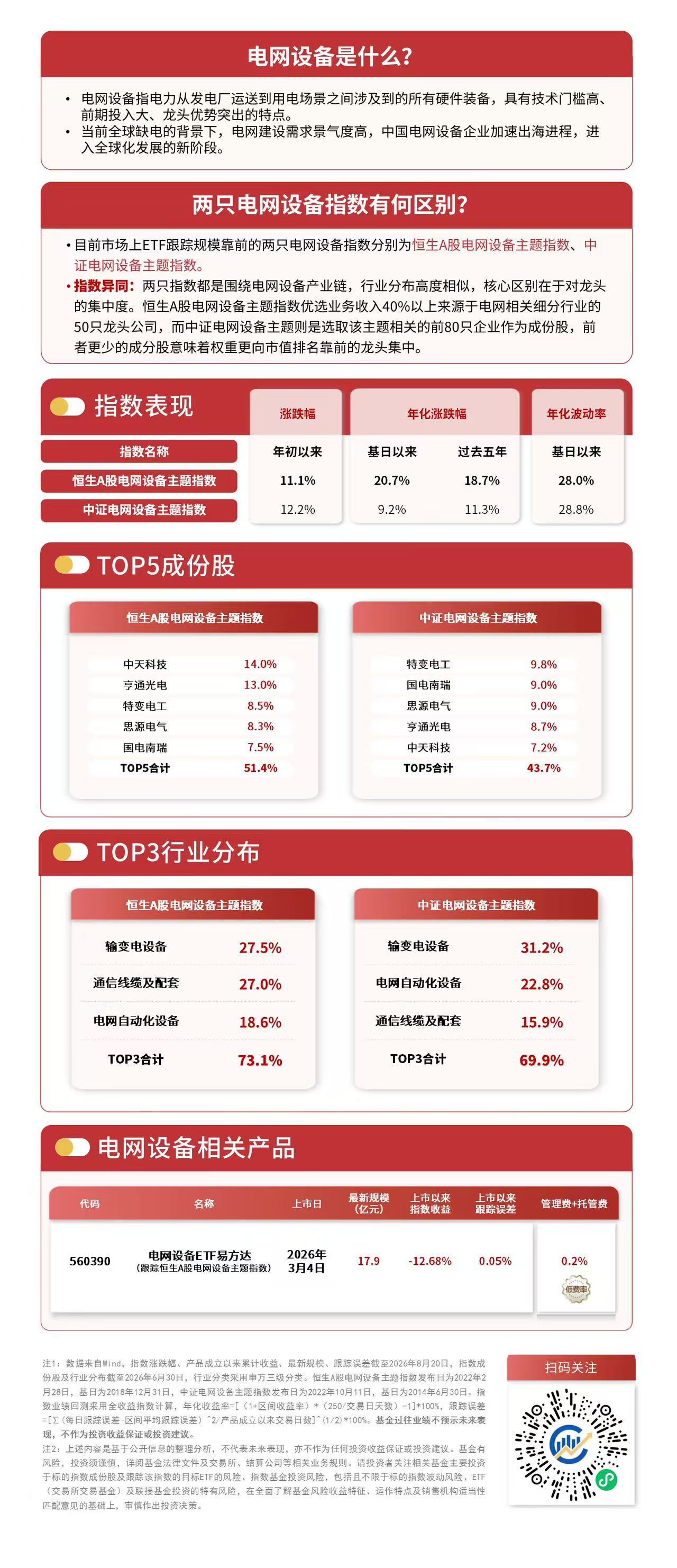 两大电网合作推进新型电网建设,电网设备ETF易方达(560390)标的指数涨1.3%