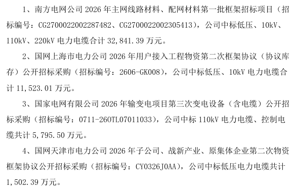 5.64亿元电网项目落地,球冠电缆订单储备进一步增厚