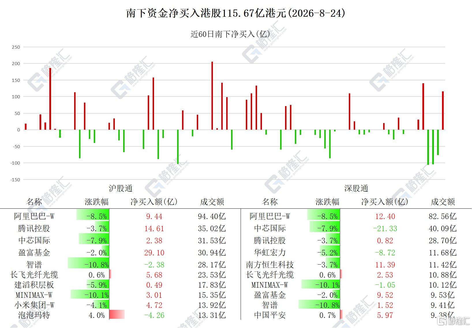 资金动向 | 北水净买入港股超115亿港元，连续4日抛中芯国际