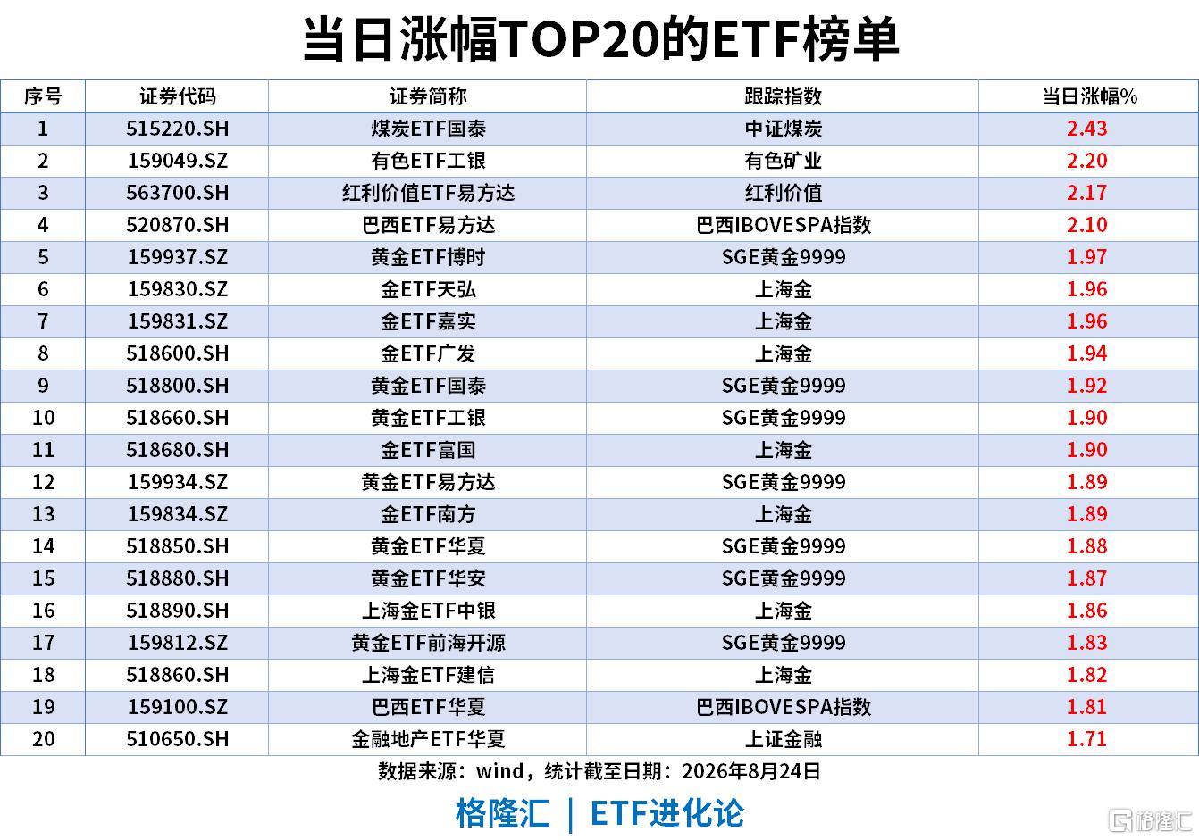 ETF风向标|市场全面避险,煤炭ETF、红利价值ETF涨2%,科创半导体ETF上周“吸金”45亿