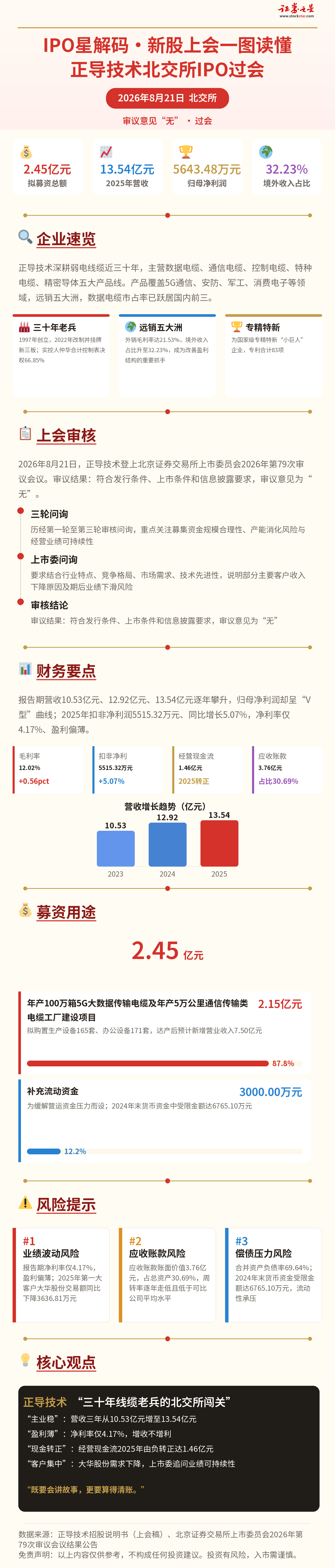 IPO星解码|新股上会一图读懂:正导技术北交所IPO过会