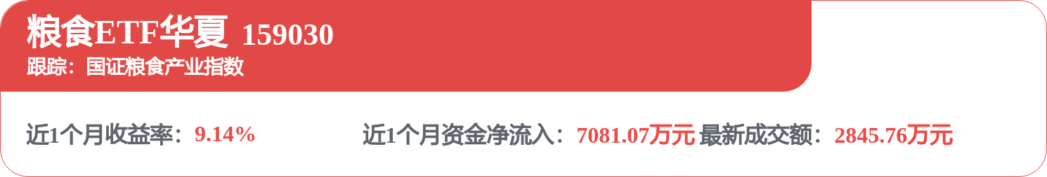 黑海供应中断冲击亚洲小麦进口商,粮食ETF华夏(159030)近五日资金净流入5766万元,中信建投:全球粮价预期进一步上行