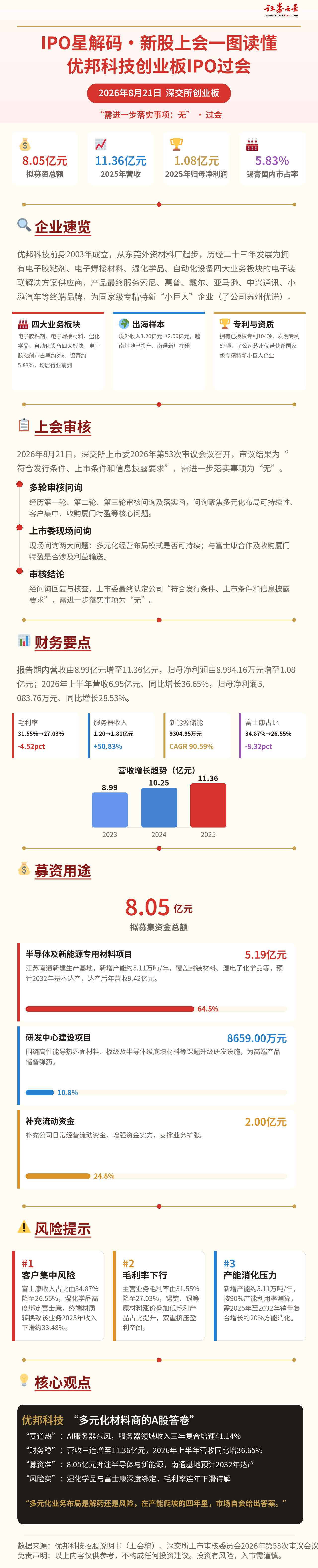 IPO星解码|新股上会一图读懂:优邦科技创业板IPO过会