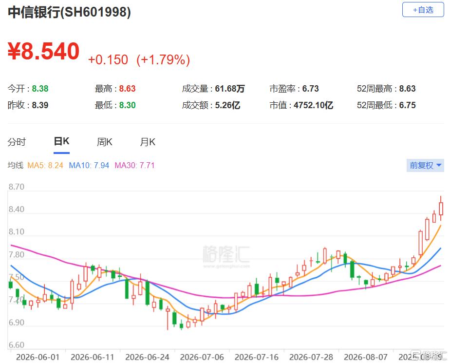 4700亿银行龙头,历史新高!