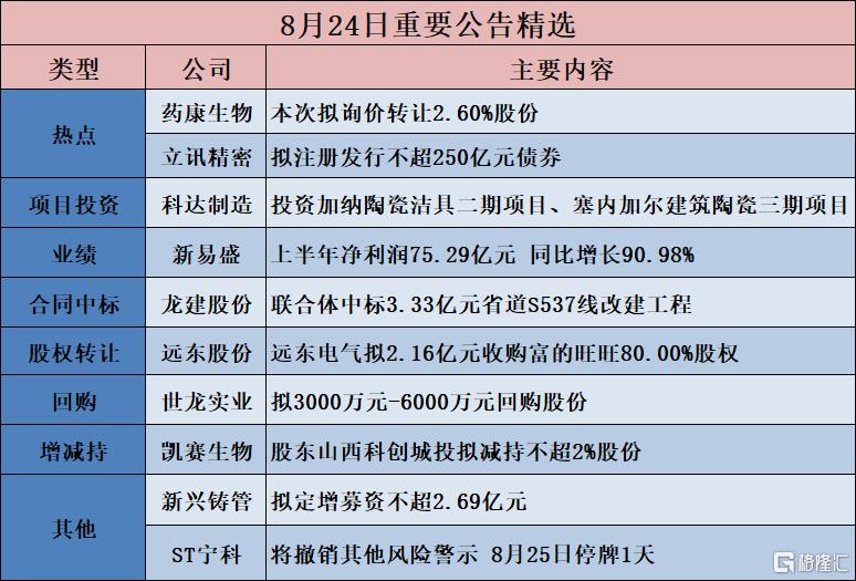 公告精选︱新易盛:上半年净利润75.29亿元 同比增长90.98%;佰维存储:上半年净利润71.66亿元,同比增长3273.48%