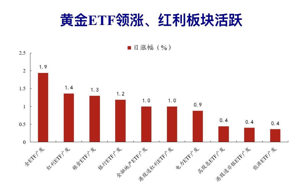 ETF收盘解读:A股放量调整、防御走强