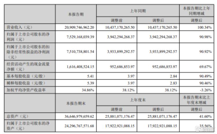 新易盛半年赚75亿元,境外收入占比近98%