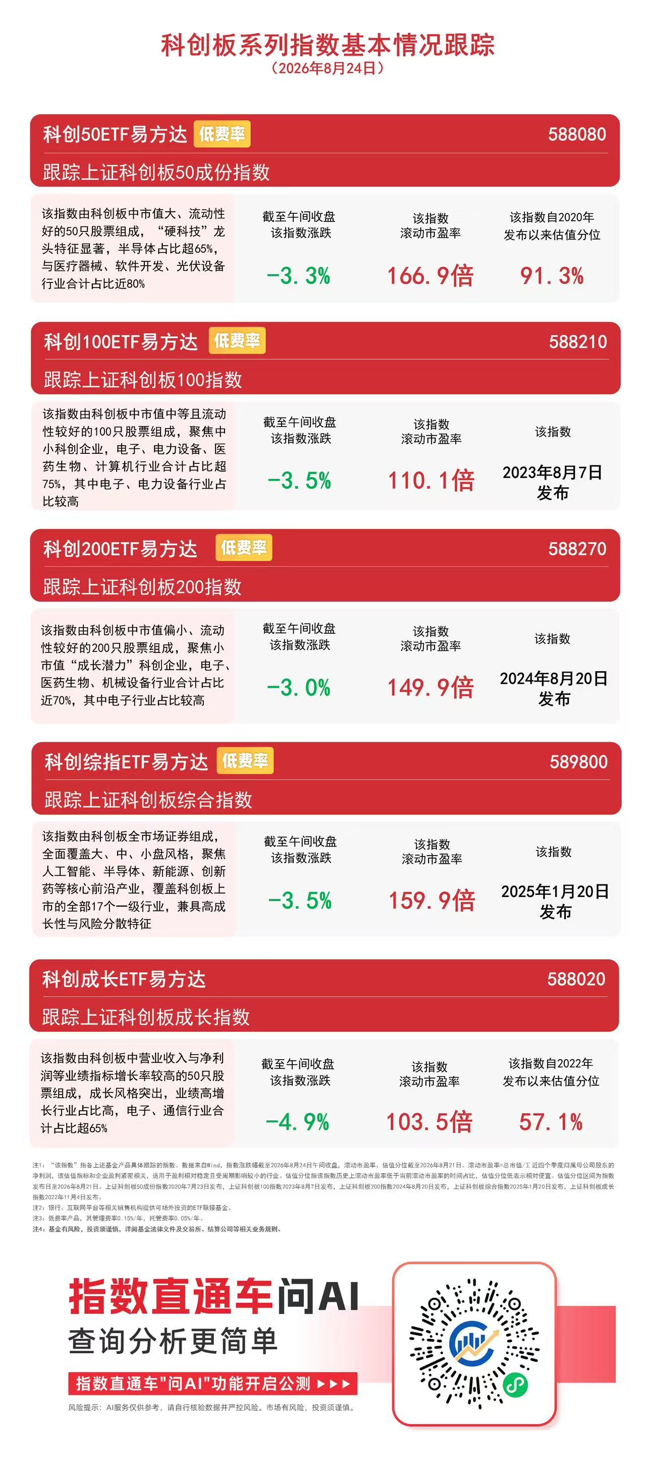 算力硬件板块早盘大面积调整,科创50ETF易方达(588080)连续4日获资金净流入
