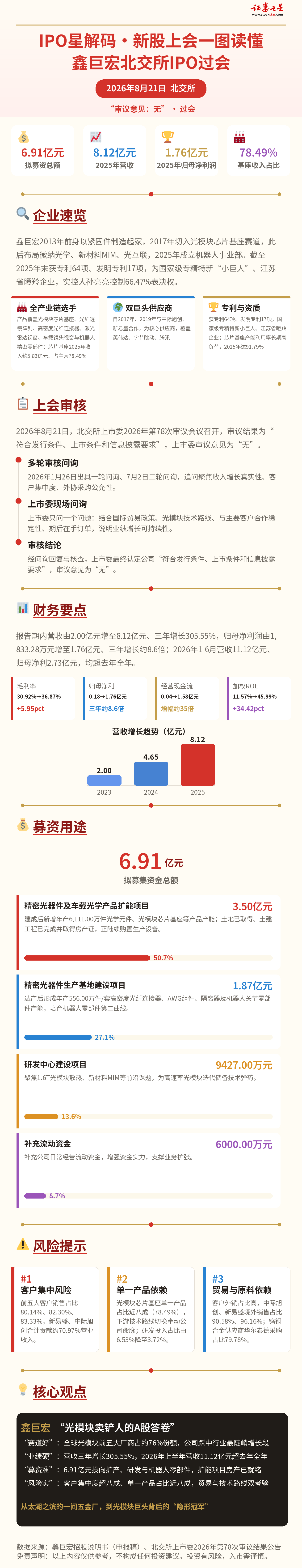 IPO星解码｜新股上会一图读懂：鑫巨宏北交所IPO过会