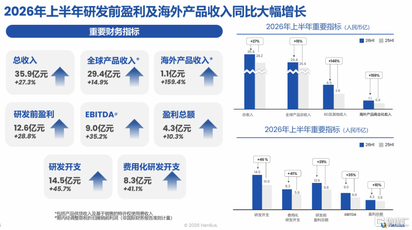 即将入通!复宏汉霖海外产品收入增159%,估值重构窗口开启