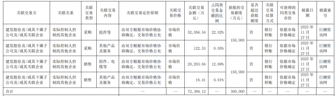 债务重组收益“撑场”,两大主业毛利率齐跌,中利集团扣非净利连亏刹不住
