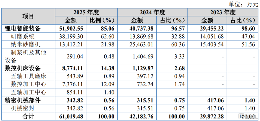 今天北交所新股华汇智能申购,聚焦锂电智能装备产品